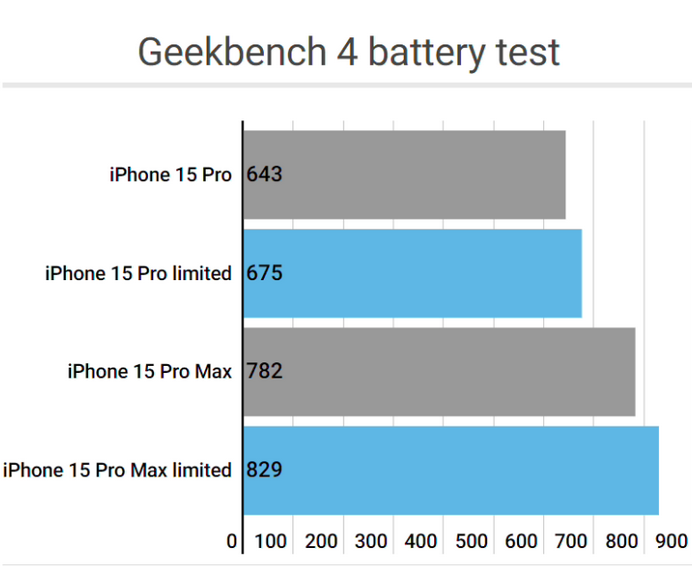 潍坊apple维修站iPhone15Pro的ProMotion高刷功能耗电吗