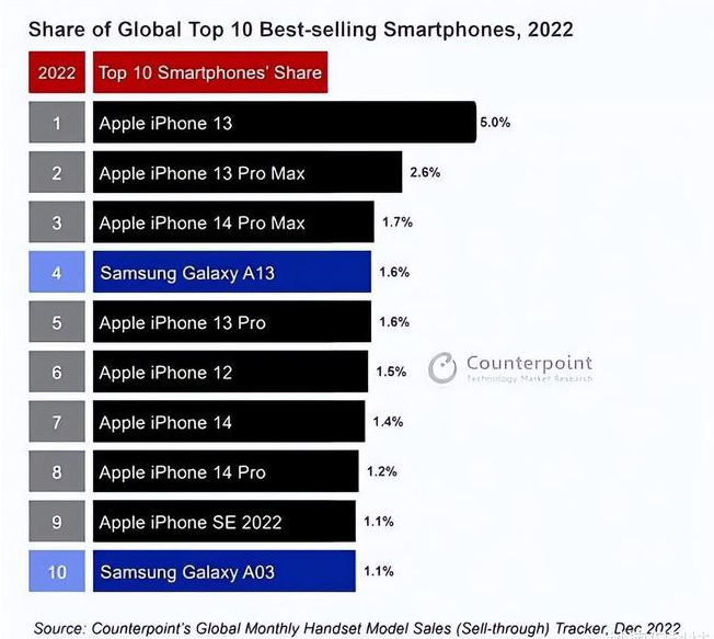 潍坊苹果维修分享:为什么iPhone14的销量不如iPhone13? 