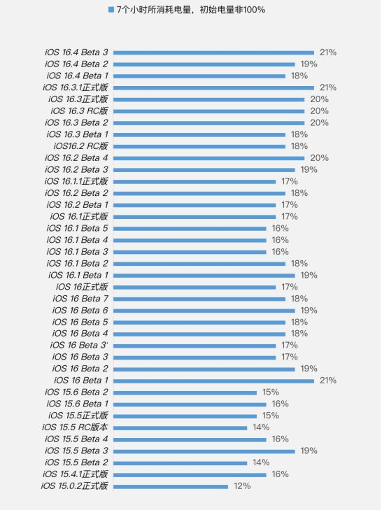 潍坊苹果手机维修分享iOS 16.4 Beta 3续航跑分等测试结果汇总 