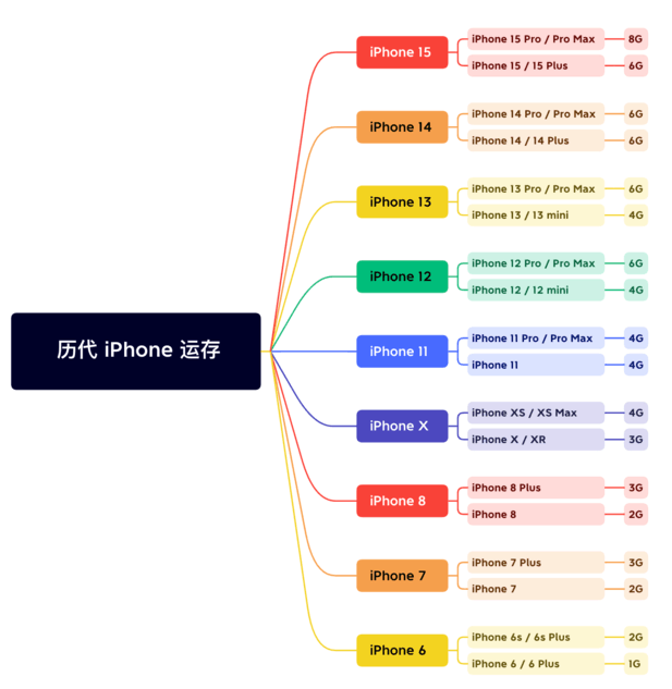 潍坊苹果维修网点分享苹果历代iPhone运存汇总 