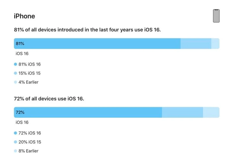 潍坊苹果手机维修分享iOS 16 / iPadOS 16 安装率 