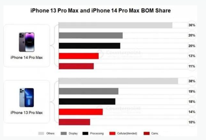 潍坊苹果手机维修分享iPhone 14 Pro的成本和利润 