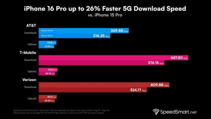 潍坊苹果手机维修分享iPhone 16 Pro 系列的 5G 速度 