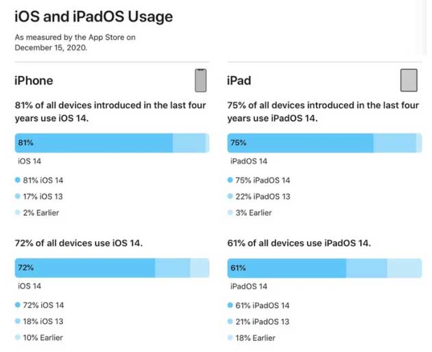 潍坊苹果手机维修分享有多少用户更新了 iOS 14 