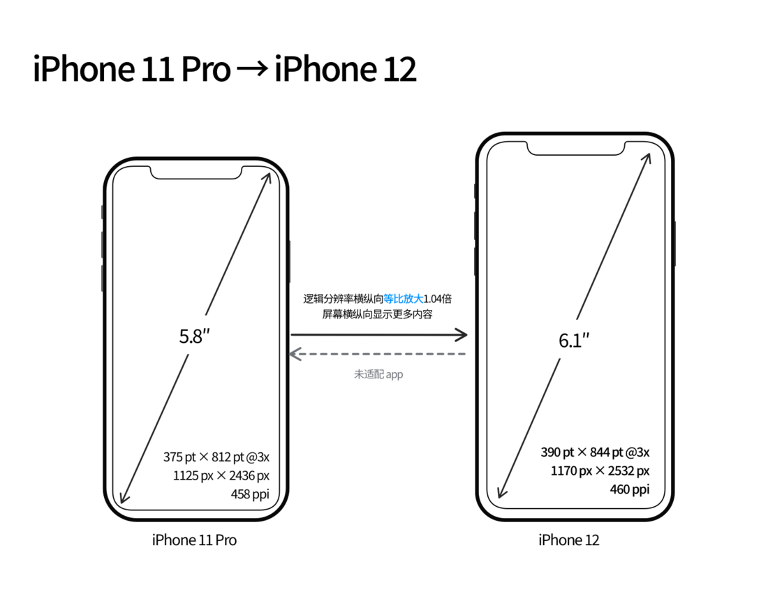 潍坊苹果手机维修分享iPhone 12 mini 和 iPhone 12 Pro 的尺寸变化会改变显示内容吗 