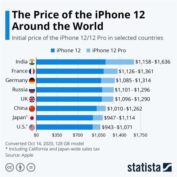 潍坊苹果手机维修分享哪个购买iPhone 12/12 Pro更便宜 